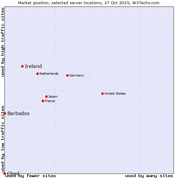 Market position of Ireland vs. Barbados vs. Chad