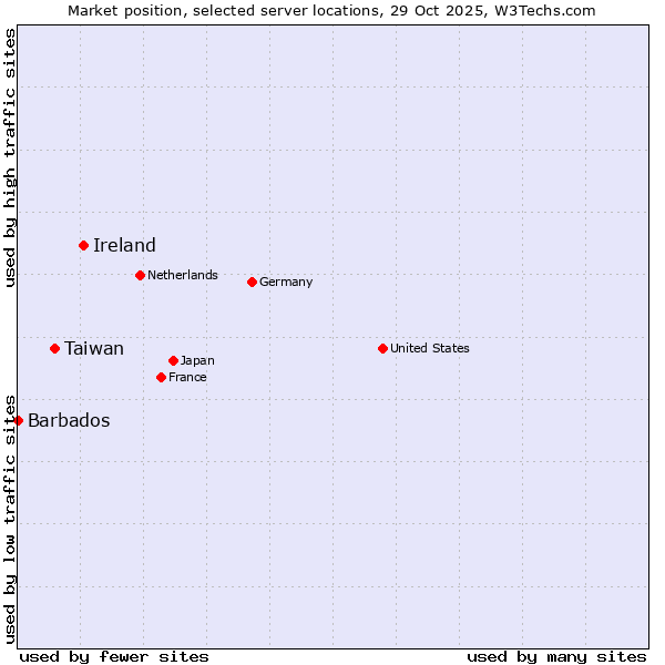 Market position of Ireland vs. Taiwan vs. Barbados