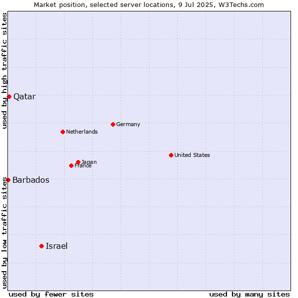 Market position of Israel vs. Qatar vs. Barbados