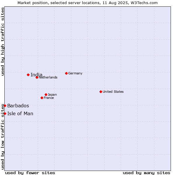 Market position of India vs. Isle of Man vs. Barbados