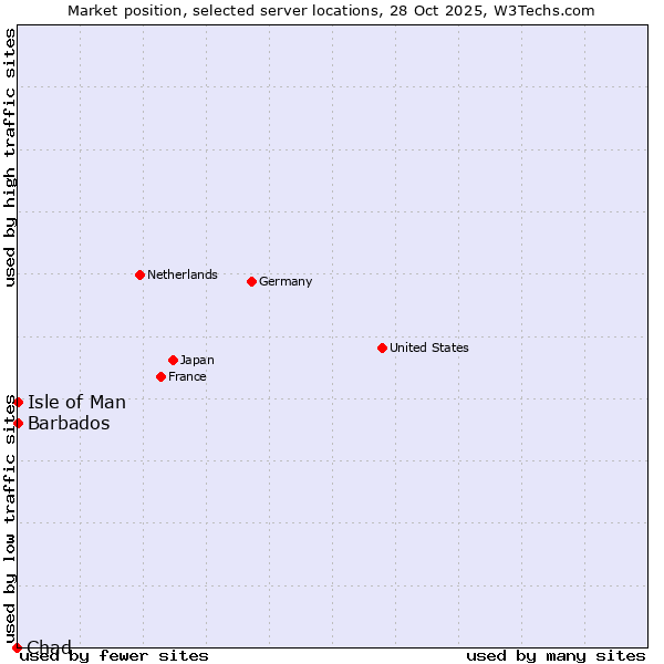 Market position of Isle of Man vs. Barbados vs. Chad