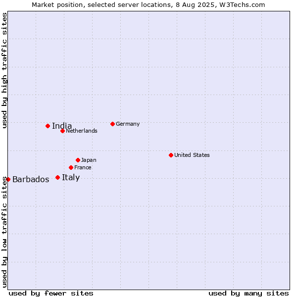Market position of Italy vs. India vs. Barbados