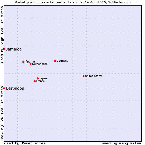 Market position of India vs. Jamaica vs. Barbados