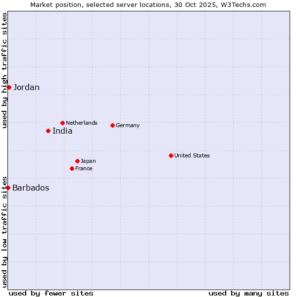 Market position of India vs. Jordan vs. Barbados