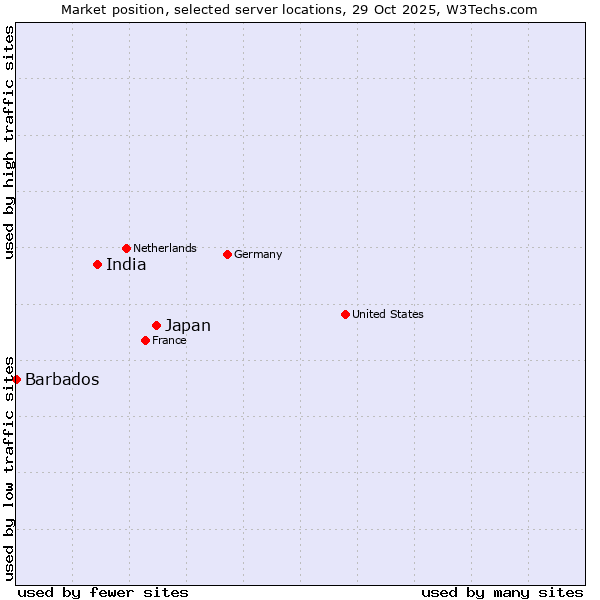 Market position of Japan vs. India vs. Barbados