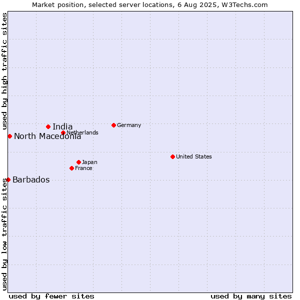 Market position of India vs. North Macedonia vs. Barbados