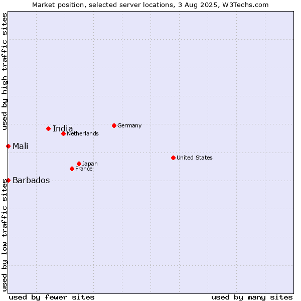 Market position of India vs. Mali vs. Barbados