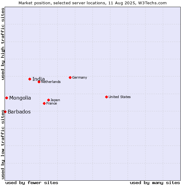 Market position of India vs. Mongolia vs. Barbados