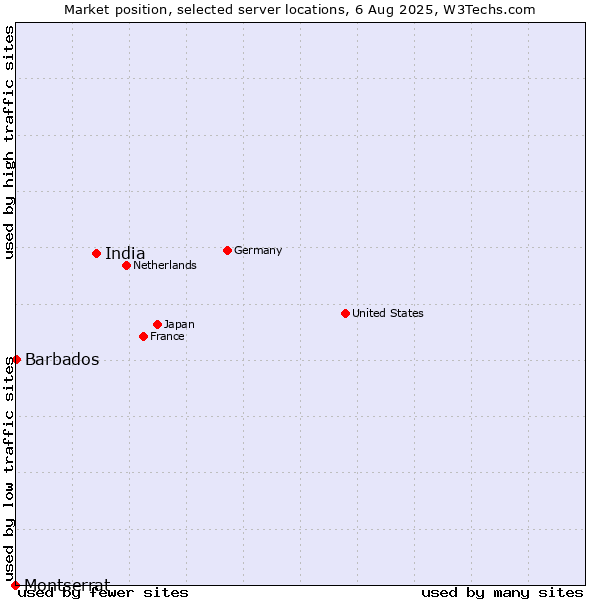 Market position of India vs. Barbados vs. Montserrat