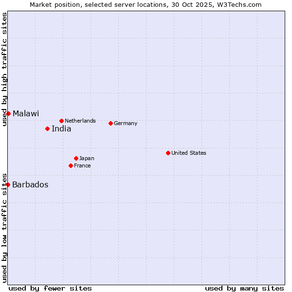Market position of India vs. Malawi vs. Barbados