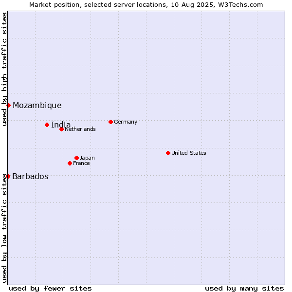 Market position of India vs. Mozambique vs. Barbados