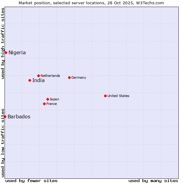 Market position of India vs. Nigeria vs. Barbados