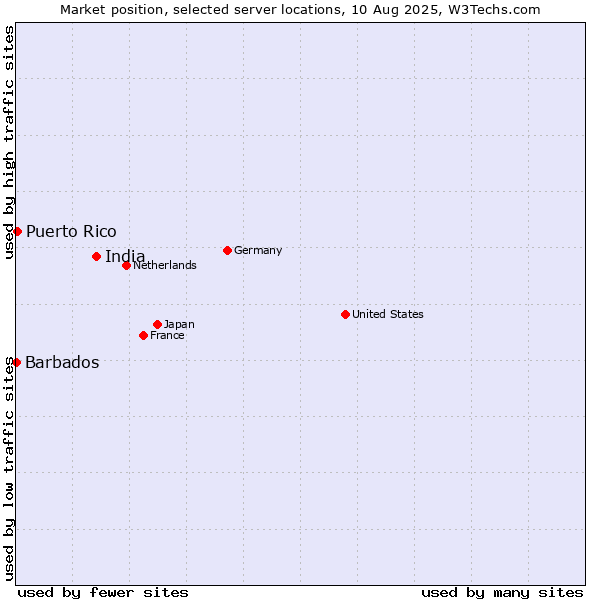 Market position of India vs. Puerto Rico vs. Barbados