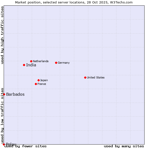 Market position of India vs. Barbados vs. Palau