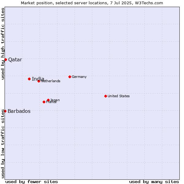 Market position of India vs. Qatar vs. Barbados