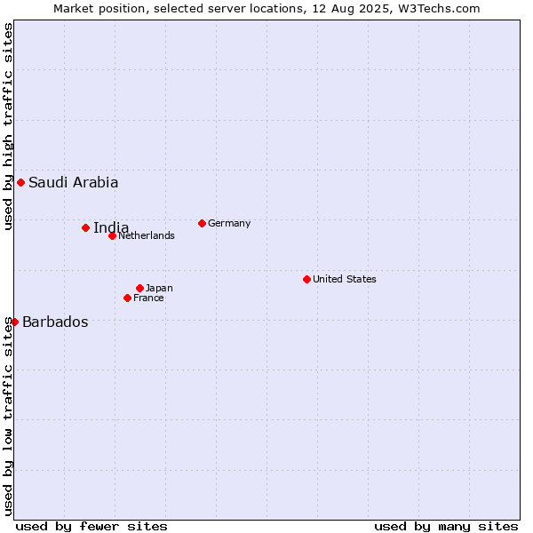 Market position of India vs. Saudi Arabia vs. Barbados