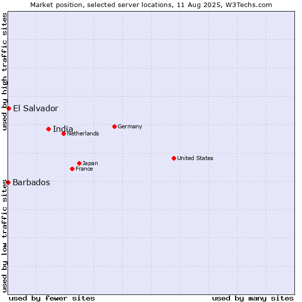 Market position of India vs. El Salvador vs. Barbados