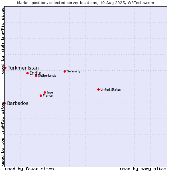 Market position of India vs. Turkmenistan vs. Barbados