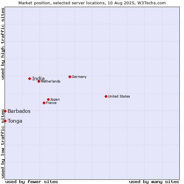 Market position of India vs. Barbados vs. Tonga