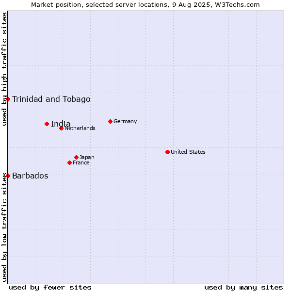 Market position of India vs. Trinidad and Tobago vs. Barbados