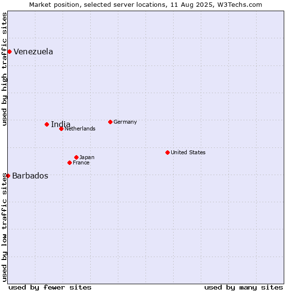 Market position of India vs. Venezuela vs. Barbados