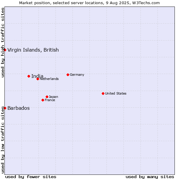Market position of India vs. Virgin Islands, British vs. Barbados