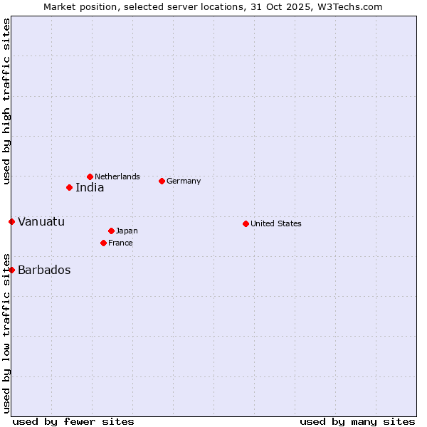 Market position of India vs. Barbados vs. Vanuatu
