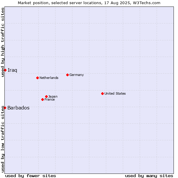 Market position of Iraq vs. Barbados
