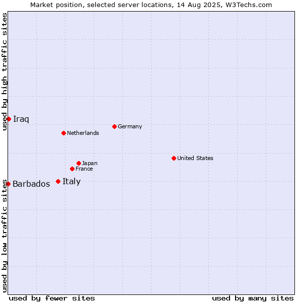 Market position of Italy vs. Iraq vs. Barbados