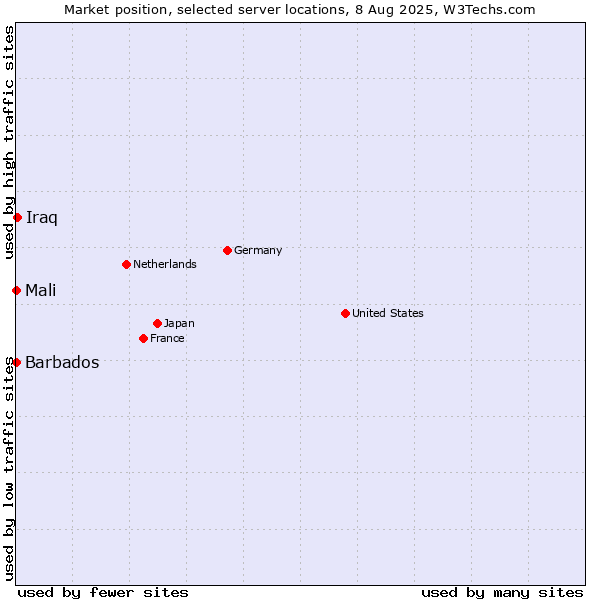 Market position of Iraq vs. Mali vs. Barbados