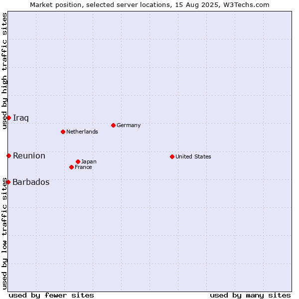 Market position of Reunion vs. Iraq vs. Barbados