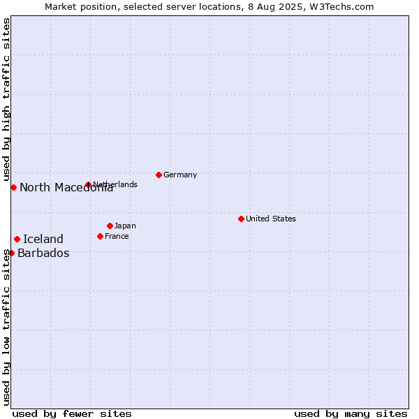 Market position of Iceland vs. North Macedonia vs. Barbados