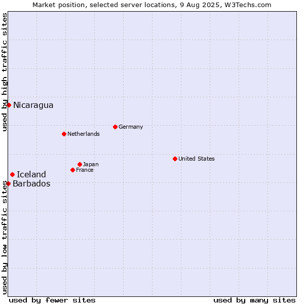 Market position of Iceland vs. Nicaragua vs. Barbados