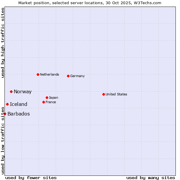 Market position of Norway vs. Iceland vs. Barbados