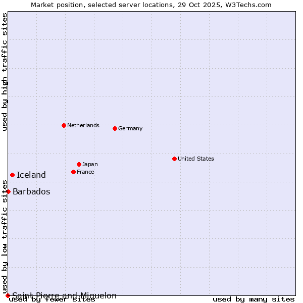 Market position of Iceland vs. Barbados vs. Saint Pierre and Miquelon