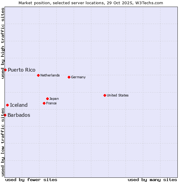 Market position of Iceland vs. Puerto Rico vs. Barbados