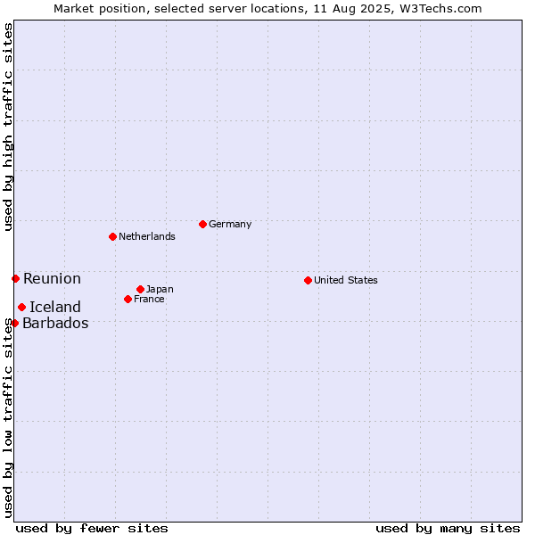 Market position of Iceland vs. Reunion vs. Barbados