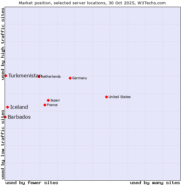 Market position of Iceland vs. Turkmenistan vs. Barbados