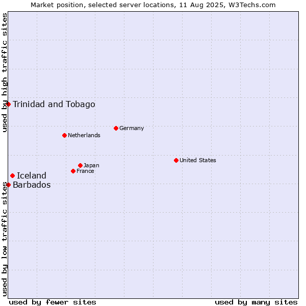 Market position of Iceland vs. Trinidad and Tobago vs. Barbados