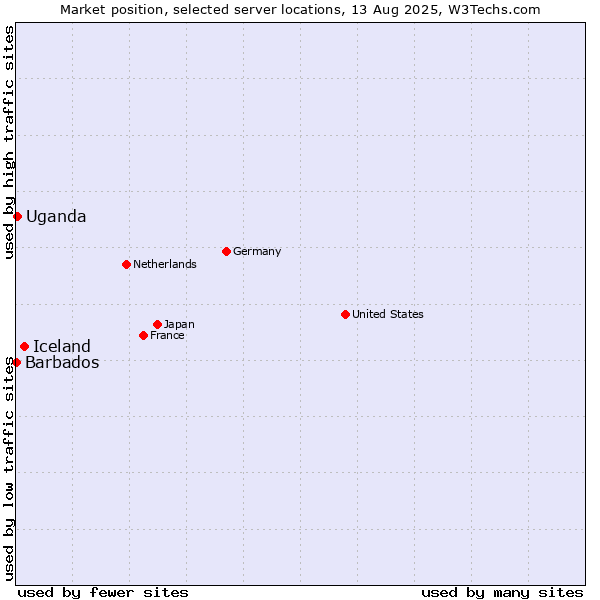 Market position of Iceland vs. Uganda vs. Barbados