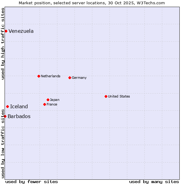 Market position of Iceland vs. Venezuela vs. Barbados