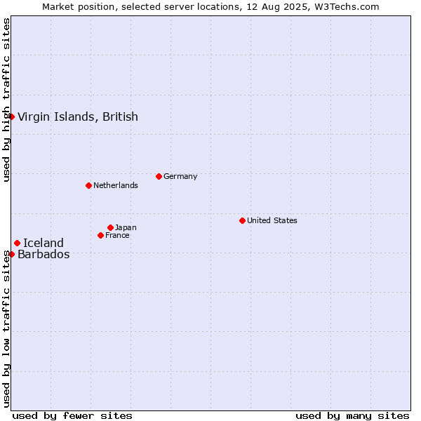 Market position of Iceland vs. Virgin Islands, British vs. Barbados
