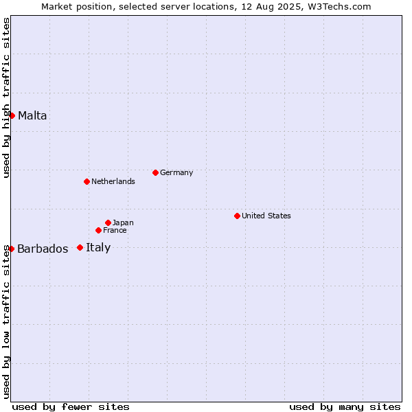 Market position of Italy vs. Malta vs. Barbados