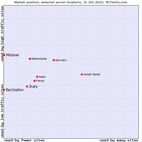 Market position of Italy vs. Malawi vs. Barbados