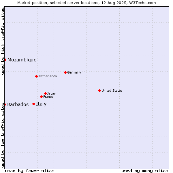 Market position of Italy vs. Mozambique vs. Barbados