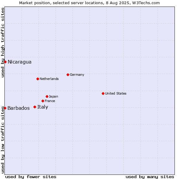 Market position of Italy vs. Nicaragua vs. Barbados