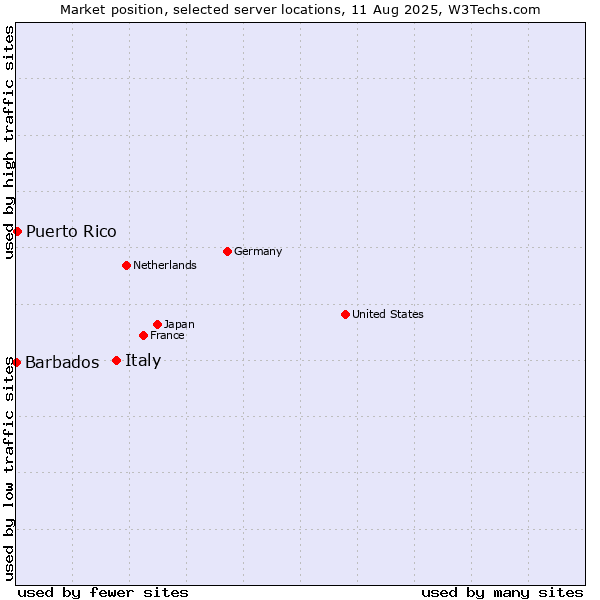 Market position of Italy vs. Puerto Rico vs. Barbados