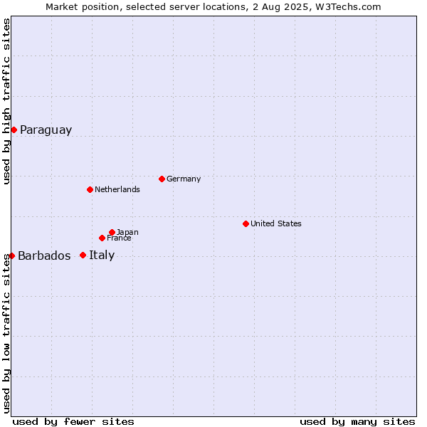 Market position of Italy vs. Paraguay vs. Barbados