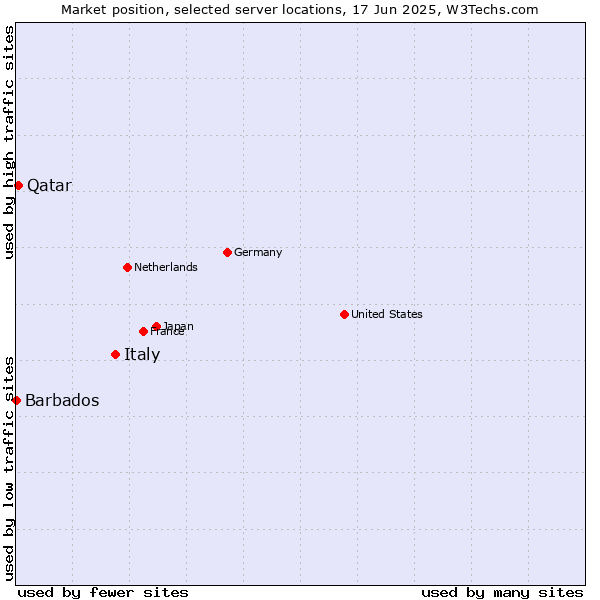 Market position of Italy vs. Qatar vs. Barbados