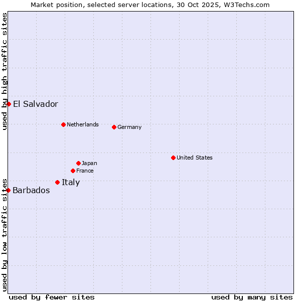 Market position of Italy vs. El Salvador vs. Barbados